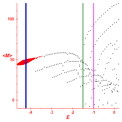 Peres lattice <M>